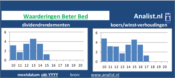 dividend/><BR><p>De producent van huishoudelijke producten keerde in de afgelopen vijf jaar haar aandeelhouders geen dividenden uit. Gemiddeld leverde het aandeel Beter Bed over de afgelopen 5 jaar een dividendrendement op van 1 procent op. </p></p><p class=